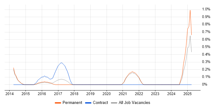 Job vacancy trend for Instagram in Brighton