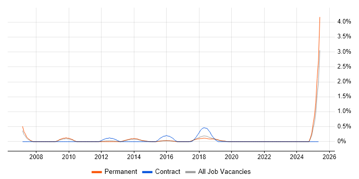 Job vacancy trend for Integrated Marketing in Brighton