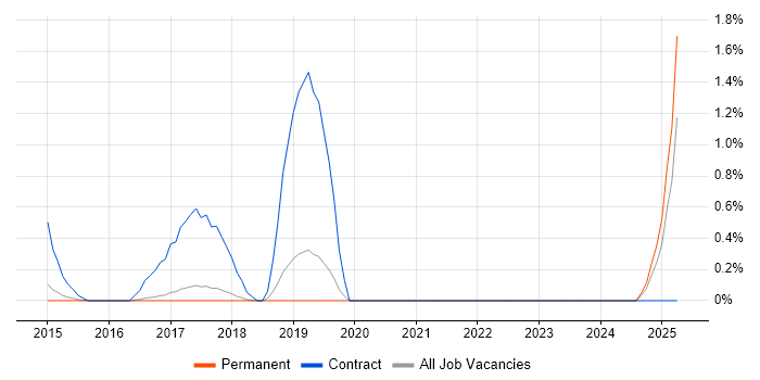 Job vacancy trend for Integration Analyst in Brighton