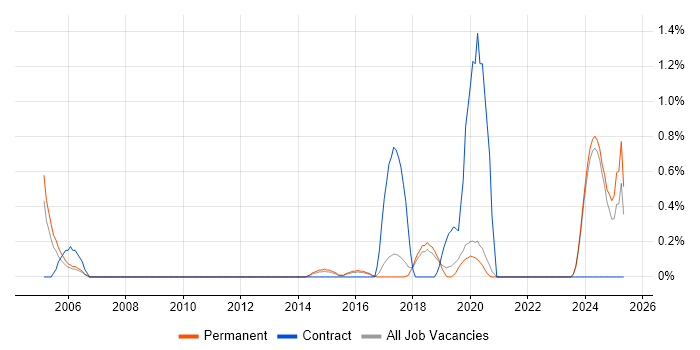Job vacancy trend for Integration Developer in Brighton Job vacancy trend for Integration Developer in Brighton