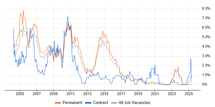 Job vacancy trend for Internet in Brighton Job vacancy trend for Internet in Brighton