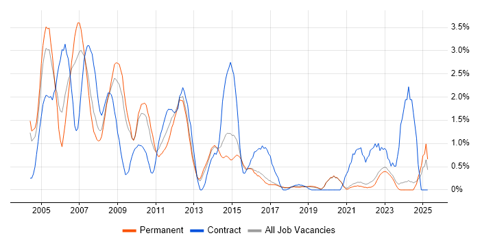 Job vacancy trend for Intranet in Brighton