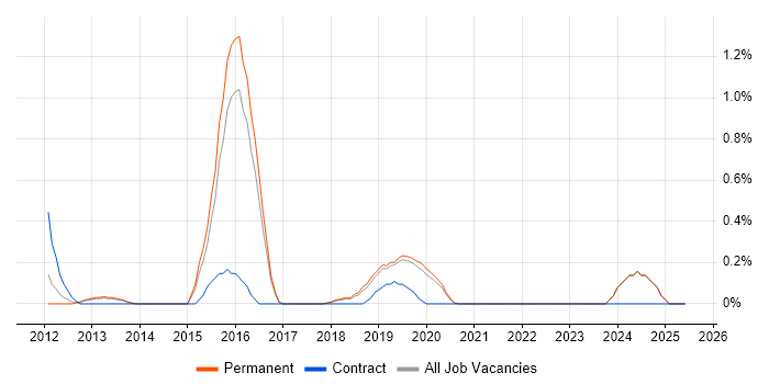 Job vacancy trend for Intrusion Detection in Brighton