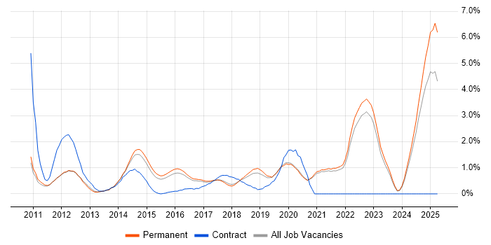 Job vacancy trend for iOS Developer in Brighton