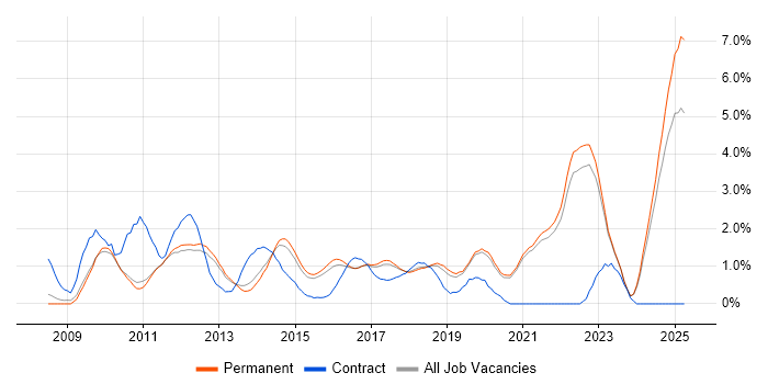 Job vacancy trend for iOS Development in Brighton