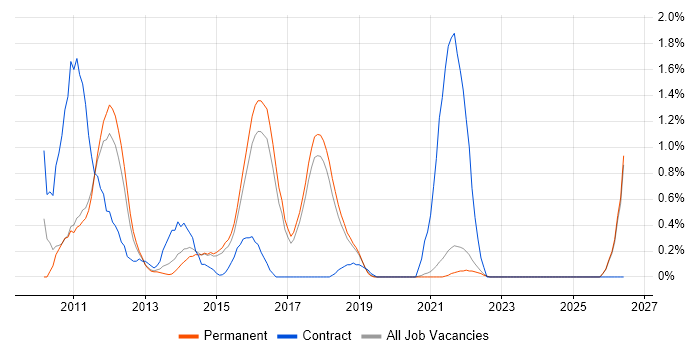 iPad job vacancy trend in Brighton