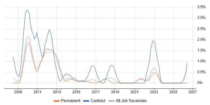 iPhone job vacancy trend in Brighton