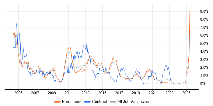 Job vacancy trend for ISEB in Brighton