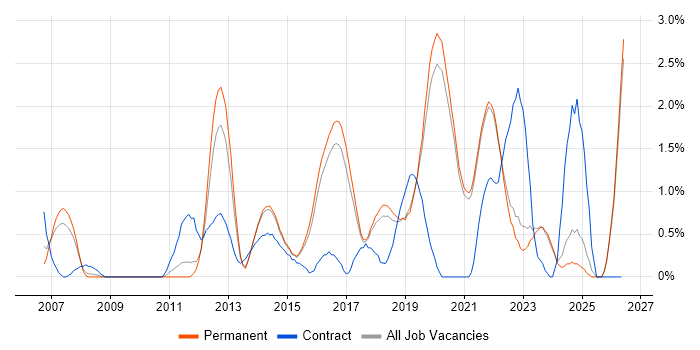 ISO/IEC 27001 job vacancy trend in Brighton