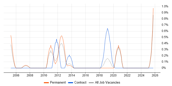 ISO/IEC 27002 (supersedes ISO/IEC 17799) job vacancy trend in Brighton