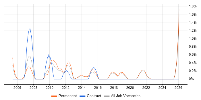 IT Graduate job vacancy trend in Brighton