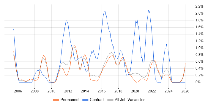 IT Project Manager job vacancy trend in Brighton