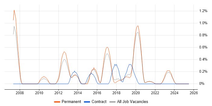 Job vacancy trend for IT Security Manager in Brighton