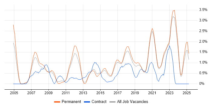 Job vacancy trend for IT Strategy in Brighton