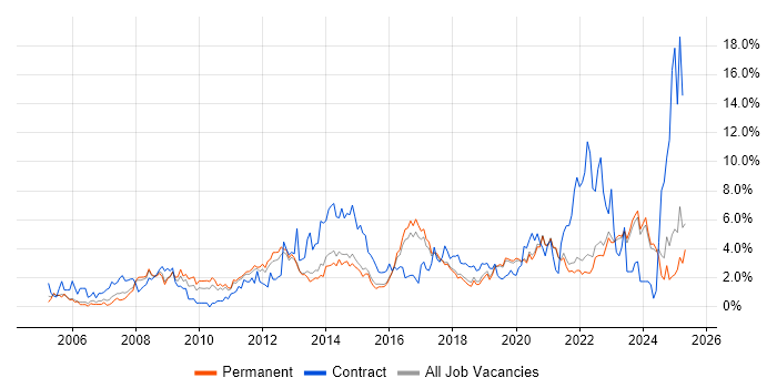 Job vacancy trend for ITIL in Brighton