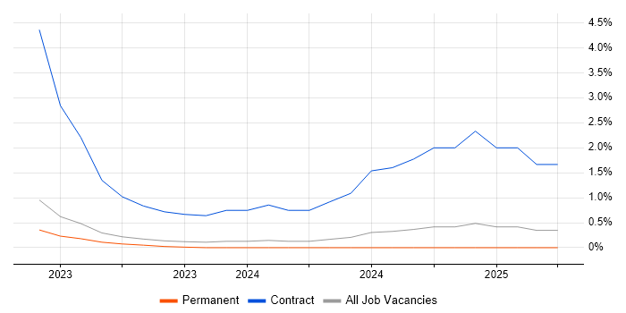 Job vacancy trend for iTrent in Brighton Job vacancy trend for iTrent in Brighton