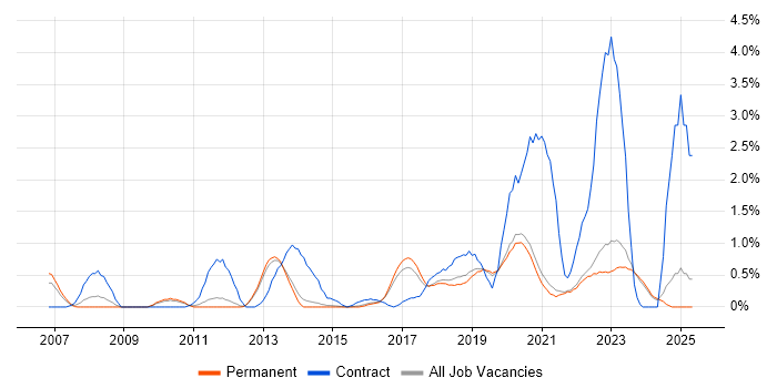 Job vacancy trend for ITSM in Brighton Job vacancy trend for ITSM in Brighton
