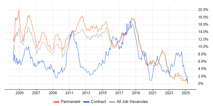 Job vacancy trend for Java in Brighton Job vacancy trend for Java in Brighton