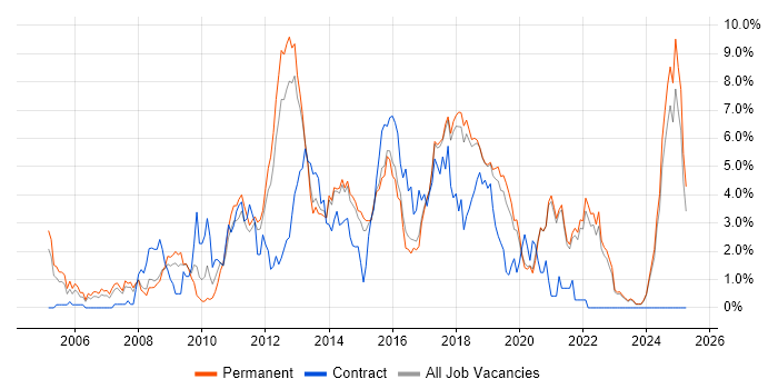 Job vacancy trend for JavaScript Developer in Brighton