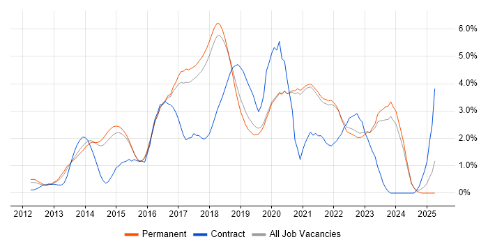 Job vacancy trend for Jenkins in Brighton
