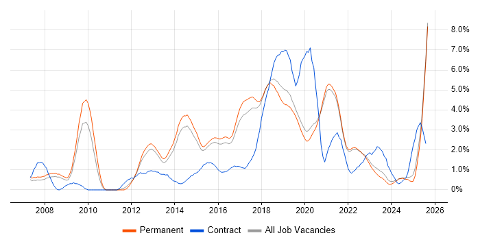 Job vacancy trend for JIRA in Brighton