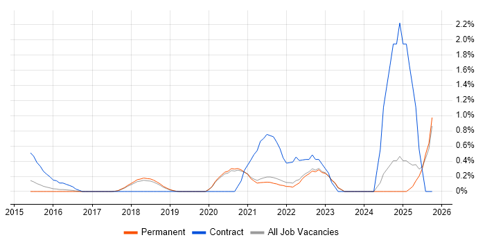 Journey Map job vacancy trend in Brighton