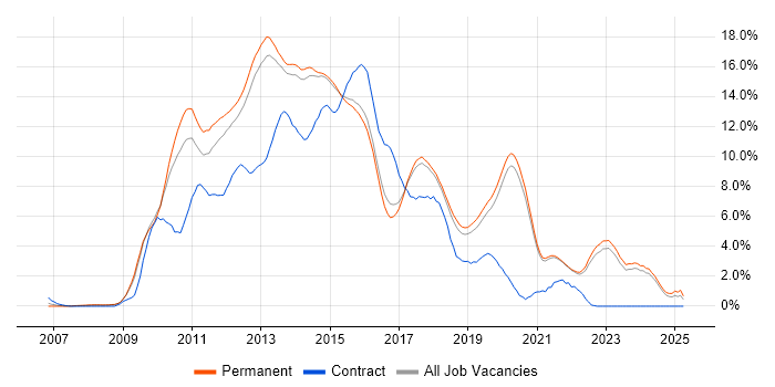 Job vacancy trend for jQuery in Brighton