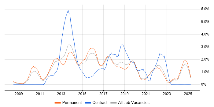 Job vacancy trend for JSON in Brighton