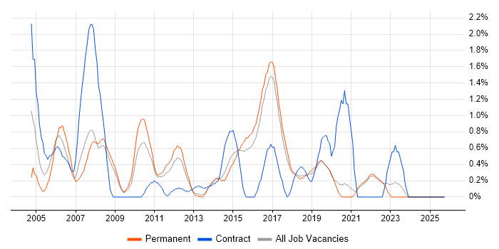 Junior Analyst job vacancy trend in Brighton