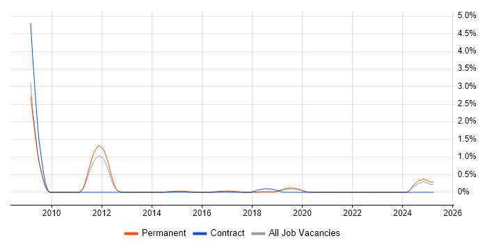 Job vacancy trend for Junior Applications Support in Brighton Job vacancy trend for Junior Applications Support in Brighton