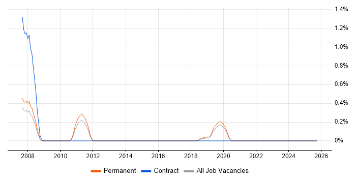 Junior Data Analyst job vacancy trend in Brighton