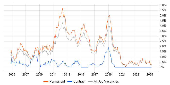 Job vacancy trend for Junior Developer in Brighton Job vacancy trend for Junior Developer in Brighton