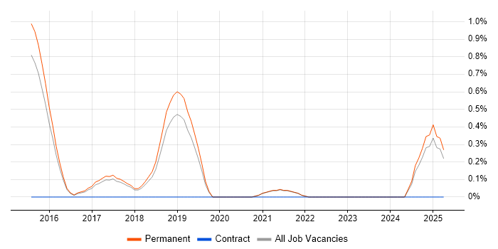 Job vacancy trend for Junior Python Developer in Brighton Job vacancy trend for Junior Python Developer in Brighton