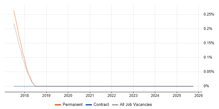 Junior Security Analyst job vacancy trend in Brighton