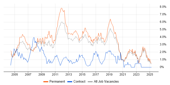 Job vacancy trend for Junior in Brighton Job vacancy trend for Junior in Brighton