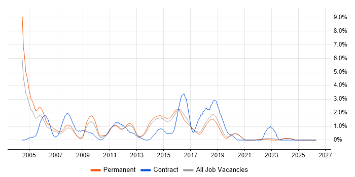 JUnit job vacancy trend in Brighton