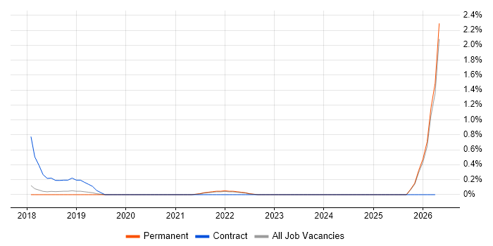 JWT job vacancy trend in Brighton