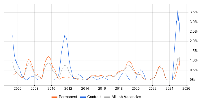 Job vacancy trend for Knowledge Management in Brighton
