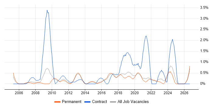 Knowledge Transfer job vacancy trend in Brighton