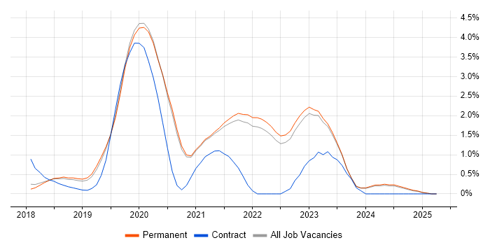 Job vacancy trend for Kotlin in Brighton