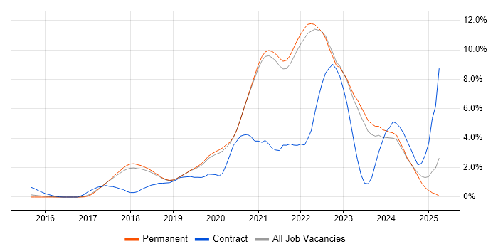 Job vacancy trend for Kubernetes in Brighton Job vacancy trend for Kubernetes in Brighton