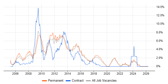 LAMP job vacancy trend in Brighton