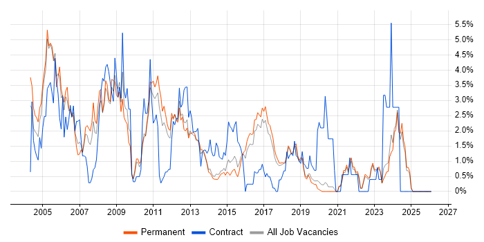 LAN job vacancy trend in Brighton