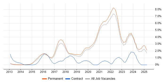 Job vacancy trend for Laravel in Brighton