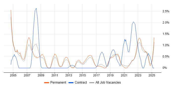 Job vacancy trend for Law in Brighton