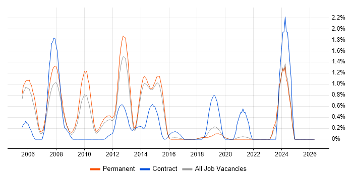 LDAP job vacancy trend in Brighton