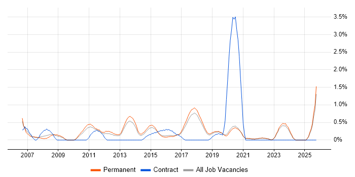Lead Architect job vacancy trend in Brighton