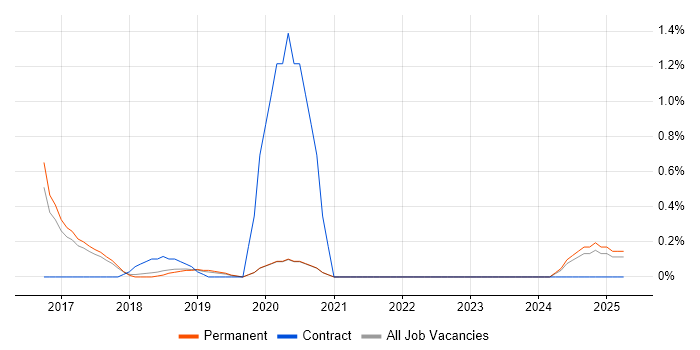 Job vacancy trend for Lead Data Scientist in Brighton