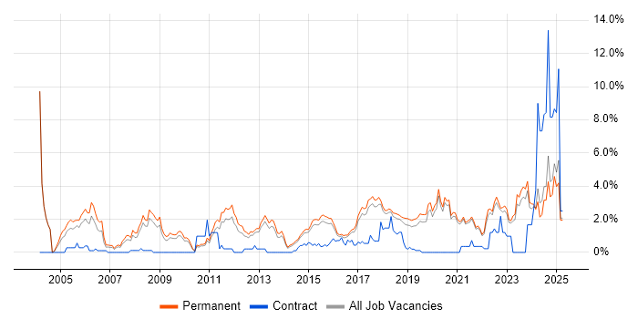 Job vacancy trend for Lead Developer in Brighton