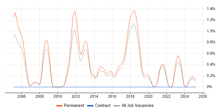 Job vacancy trend for Lead .NET Developer in Brighton